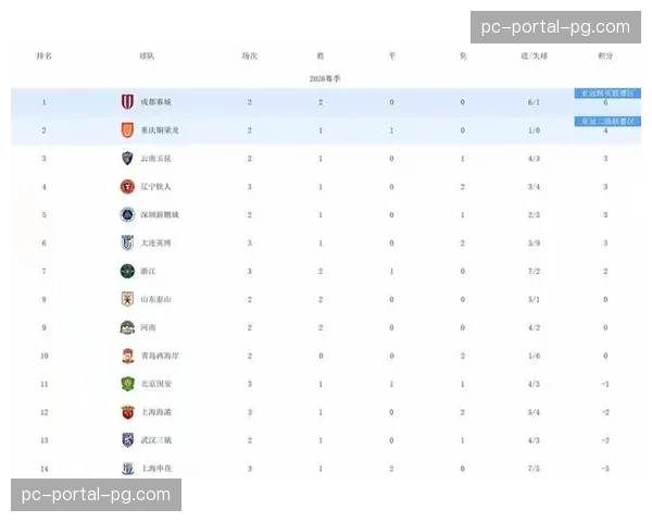 深度分析：中超各队开局阶段防守策略趋于保守，场均进球数下降